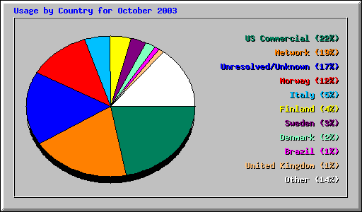 Usage by Country for October 2003